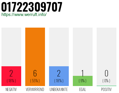 Rufnummer 01722309707 Telefonnummer 01722309707
