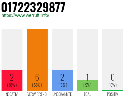Rufnummer 01722329877 Telefonnummer 01722329877