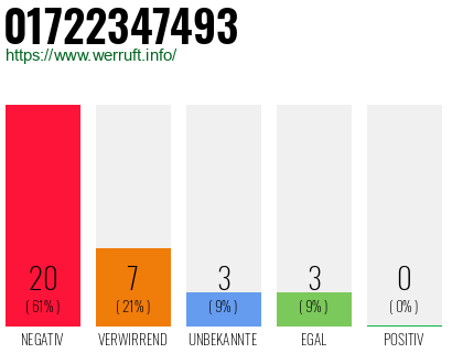 Rufnummer 01722347493 Telefonnummer 01722347493
