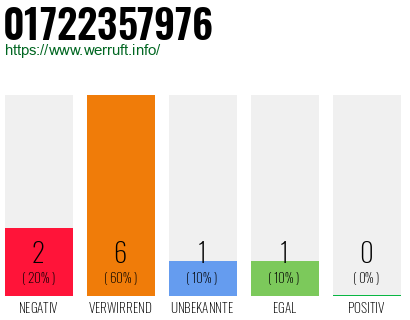 Rufnummer 01722357976 Telefonnummer 01722357976