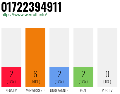 Rufnummer 01722394911 Telefonnummer 01722394911