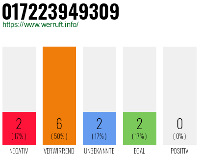 Rufnummer 017223949309 Telefonnummer 017223949309