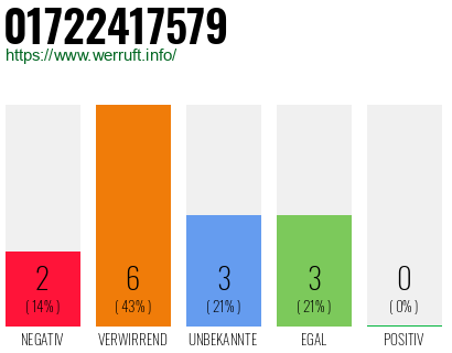Rufnummer 01722417579 Telefonnummer 01722417579