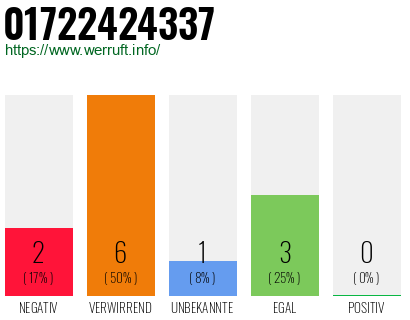 Rufnummer 01722424337 Telefonnummer 01722424337