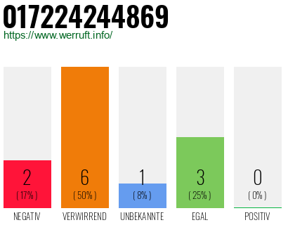 Rufnummer 017224244869 Telefonnummer 017224244869