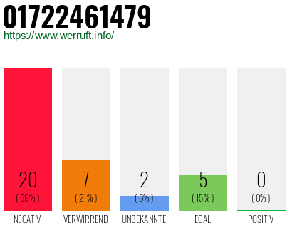 Rufnummer 01722461479 Telefonnummer 01722461479