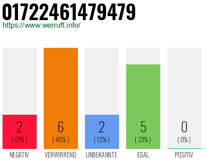 Rufnummer 01722461479479 Telefonnummer 01722461479479