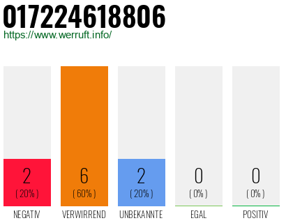 Rufnummer 017224618806 Telefonnummer 017224618806