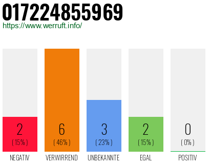 Rufnummer 017224855969 Telefonnummer 017224855969
