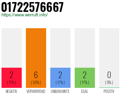 Rufnummer 01722576667 Telefonnummer 01722576667