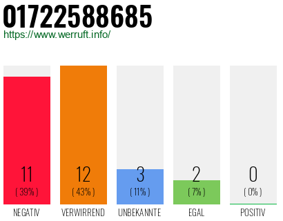 Rufnummer 01722588685 Telefonnummer 01722588685