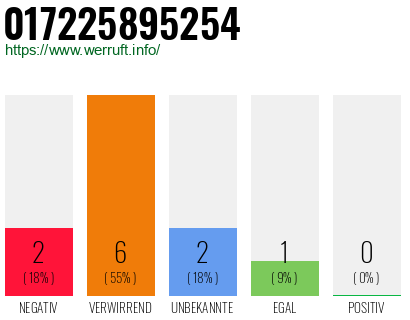 Rufnummer 017225895254 Telefonnummer 017225895254
