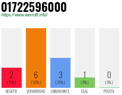 Rufnummer 01722596000 Telefonnummer 01722596000