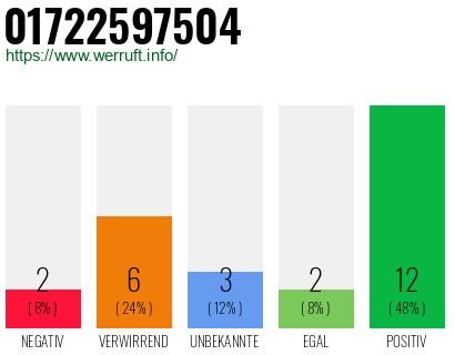 Rufnummer 01722597504 Telefonnummer 01722597504