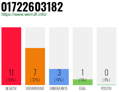 Rufnummer 01722603182 Telefonnummer 01722603182