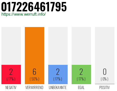 Rufnummer 017226461795 Telefonnummer 017226461795