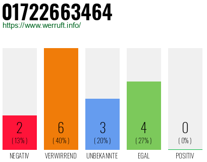 Rufnummer 01722663464 Telefonnummer 01722663464