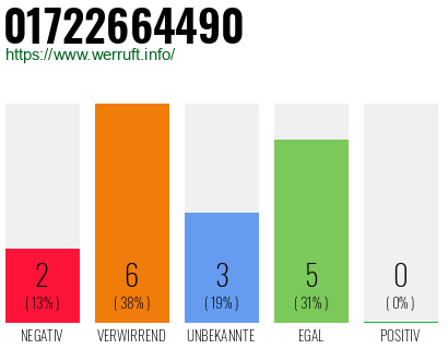 Rufnummer 01722664490 Telefonnummer 01722664490