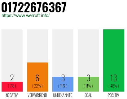 Rufnummer 01722676367 Telefonnummer 01722676367