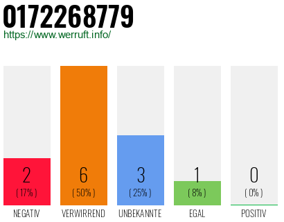 Rufnummer 0172268779 Telefonnummer 0172268779