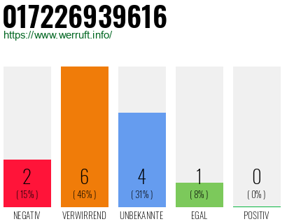 Rufnummer 017226939616 Telefonnummer 017226939616