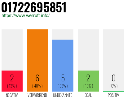 Rufnummer 01722695851 Telefonnummer 01722695851