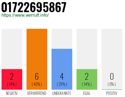 Rufnummer 01722695867 Telefonnummer 01722695867