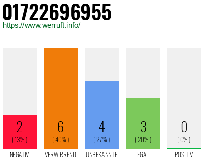 Rufnummer 01722696955 Telefonnummer 01722696955