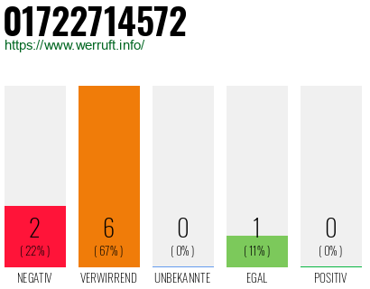 Rufnummer 01722714572 Telefonnummer 01722714572
