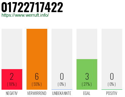 Rufnummer 01722717422 Telefonnummer 01722717422