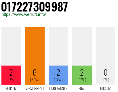 Rufnummer 017227309987 Telefonnummer 017227309987