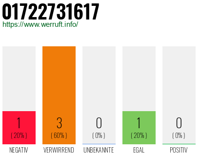 Telefonnummer 01722731617