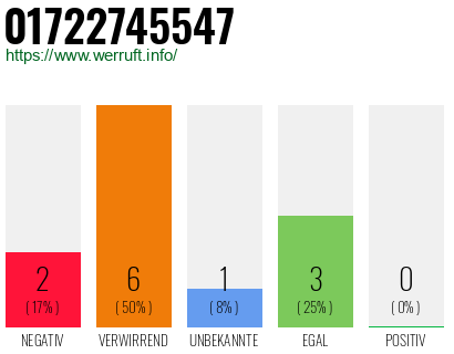 Rufnummer 01722745547 Telefonnummer 01722745547