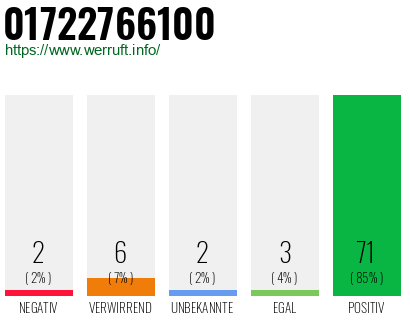 Rufnummer 01722766100 Telefonnummer 01722766100