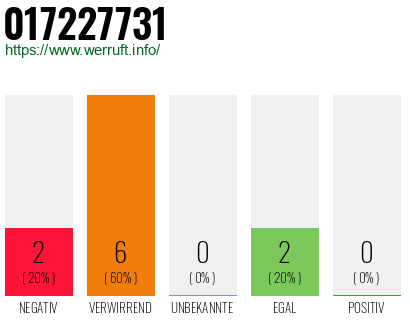 Rufnummer 017227731 Telefonnummer 017227731