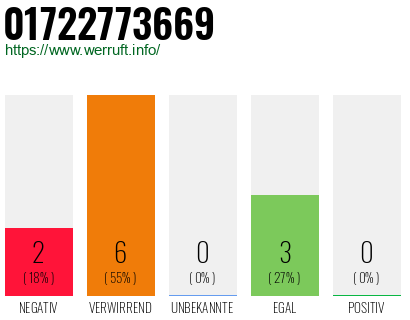 Rufnummer 01722773669 Telefonnummer 01722773669