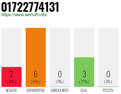 Rufnummer 01722774131 Telefonnummer 01722774131