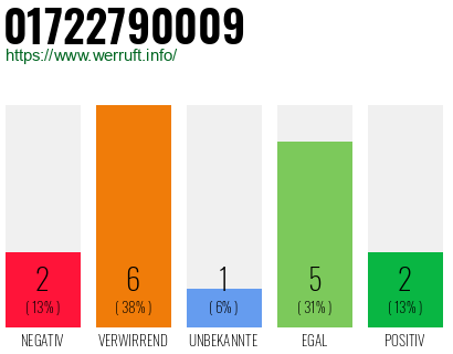 Rufnummer 01722790009 Telefonnummer 01722790009