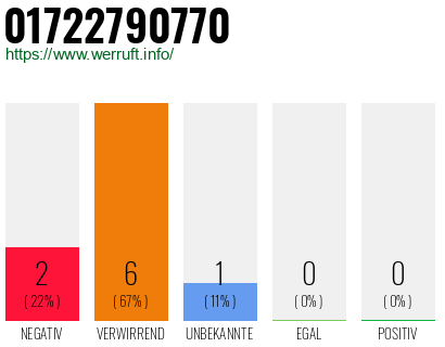 Rufnummer 01722790770 Telefonnummer 01722790770