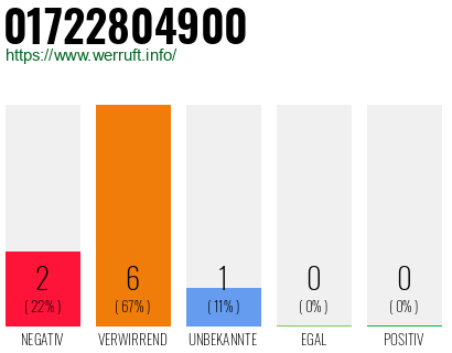 Telefonnummer 01722804900