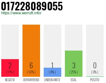 Rufnummer 017228089055 Telefonnummer 017228089055