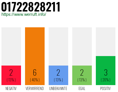 Rufnummer 01722828211 Telefonnummer 01722828211