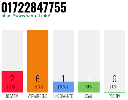 Rufnummer 01722847755 Telefonnummer 01722847755