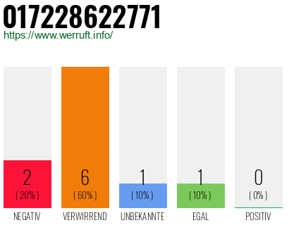 Rufnummer 017228622771 Telefonnummer 017228622771