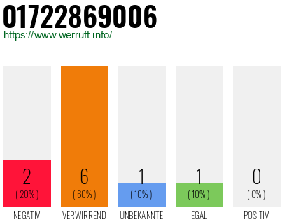 Rufnummer 01722869006 Telefonnummer 01722869006