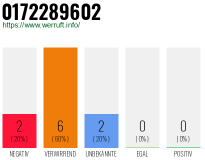Rufnummer 0172289602 Telefonnummer 0172289602