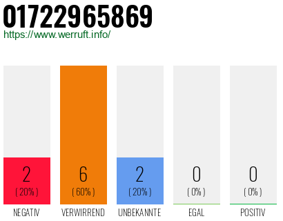 Rufnummer 01722965869 Telefonnummer 01722965869
