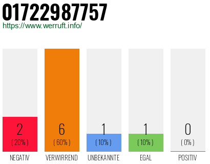 Rufnummer 01722987757 Telefonnummer 01722987757