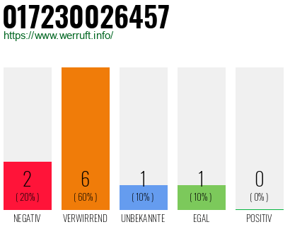 Rufnummer 017230026457 Telefonnummer 017230026457
