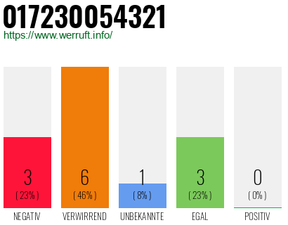 Rufnummer 017230054321 Telefonnummer 017230054321